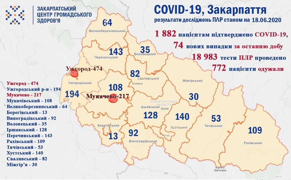 Ще 74 випадки COVID-19 виявили на Закарпатті за добу, 6 пацієнтів із коронавірусом померли