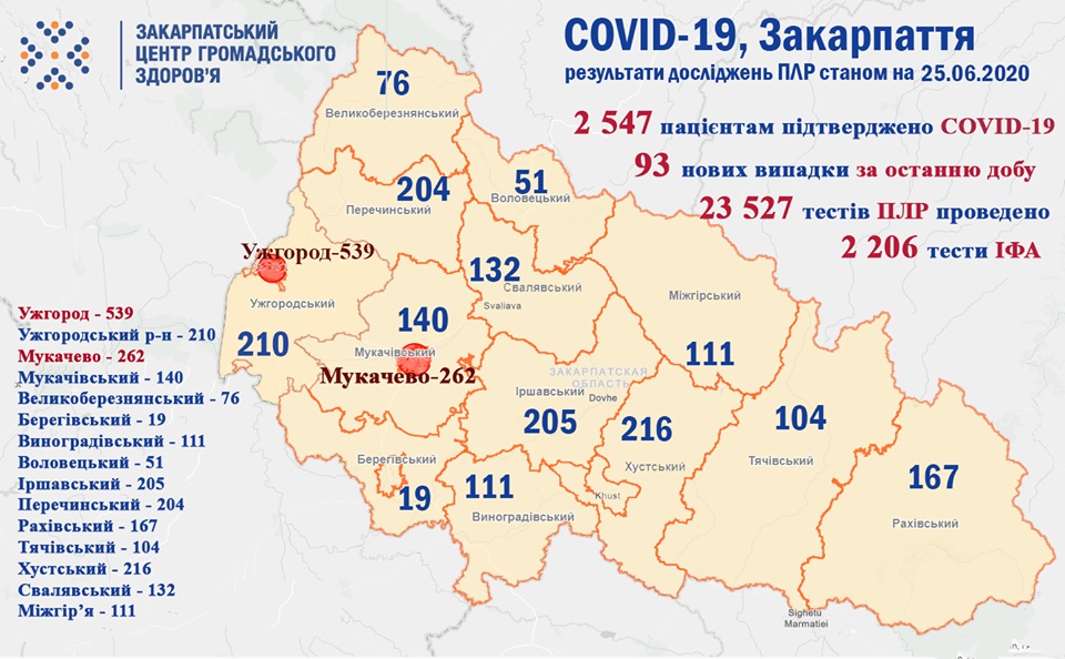 93 нових випадки COVID-19 виявили на Закарпатті за добу
