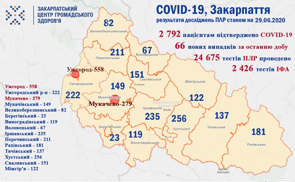На Закарпатті станом на 29 червня 66 нових випадків COVID-19 за добу та троє пацієнтів померло