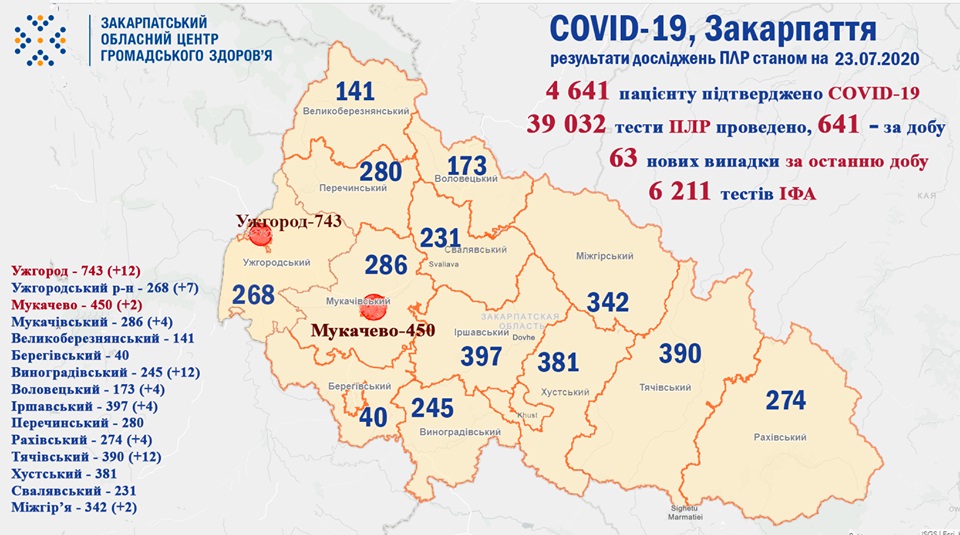 63 випадки COVID-19 виявлено за добу на Закарпатті та троє пацієнтів померло