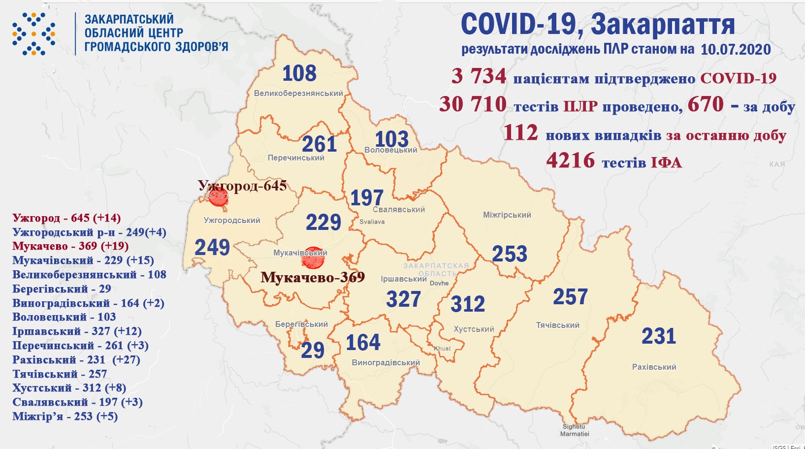 112 випадків COVID-19 за добу виявлено на Закарпатті та 6 пацієнтів померло