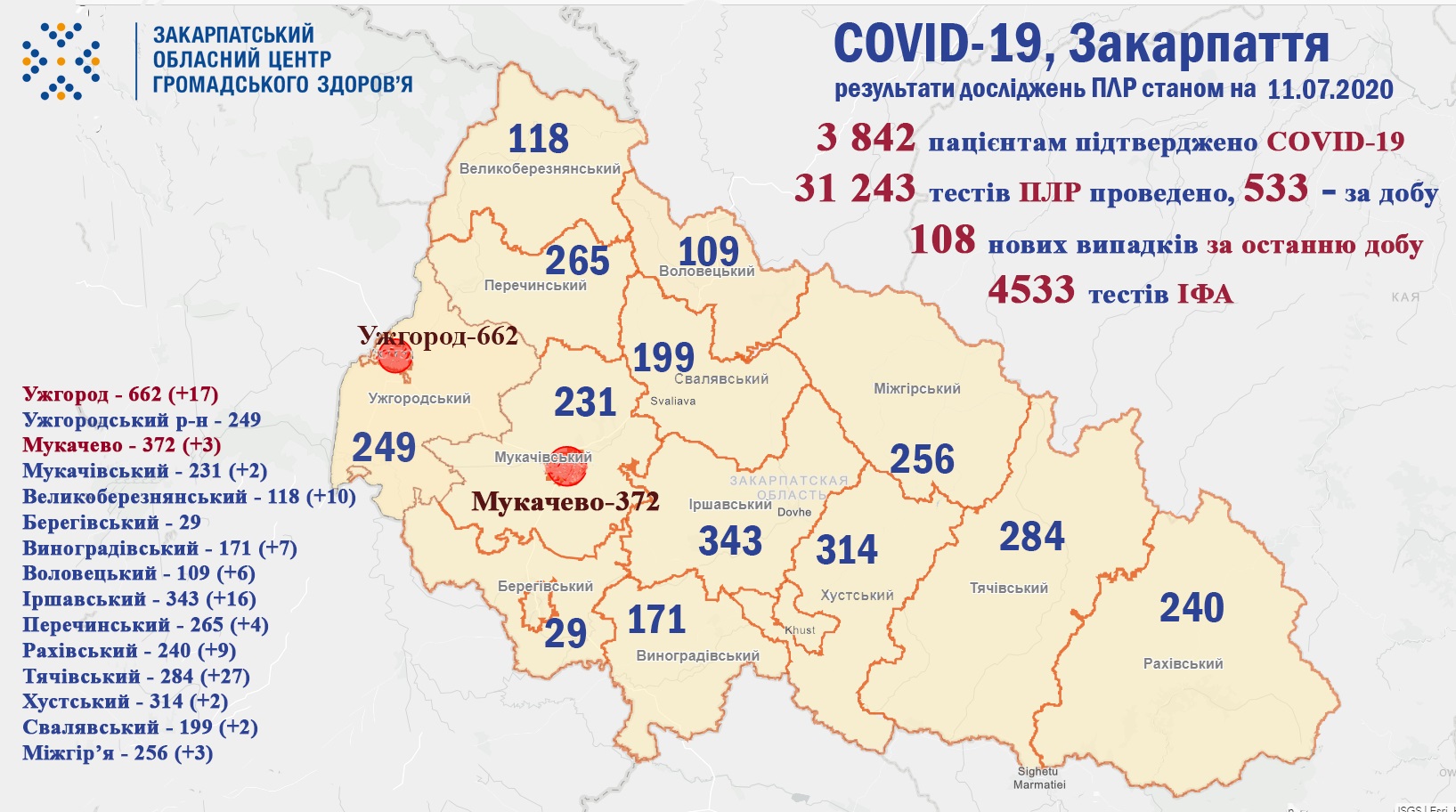 108 випадків COVID-19 виявлено на Закарпатті за добу та шестеро пацієнтів померло