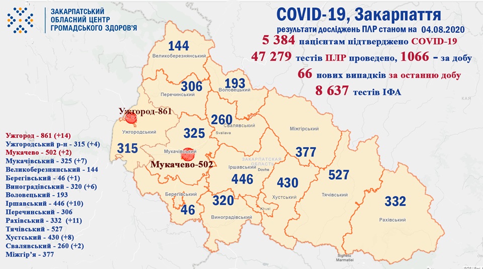 66 випадків COVID-19 виявлено на Закарпатті за добу та 4 людини померли