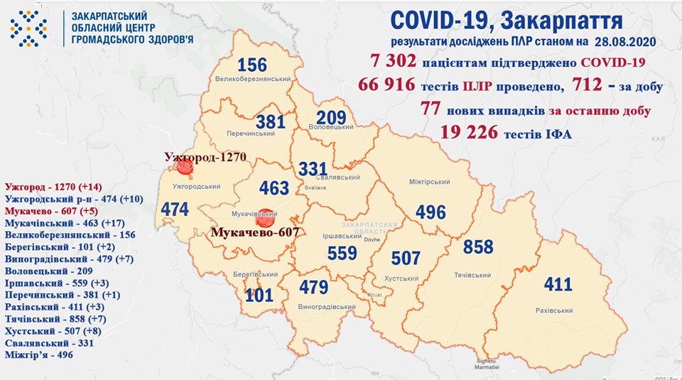77 випадків COVID-19 виявлено на Закарпатті за минулу добу та двоє хворих померло