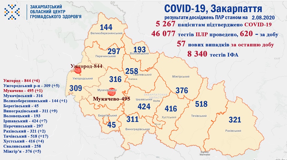 На Закарпатті в неділю зареєстровано 57 випадків COVID-19 за добу та 3 людей померло