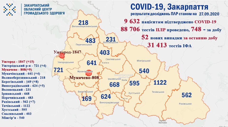 Станом на неділю на Закарпатті зареєстровано 52 випадки COVID-19