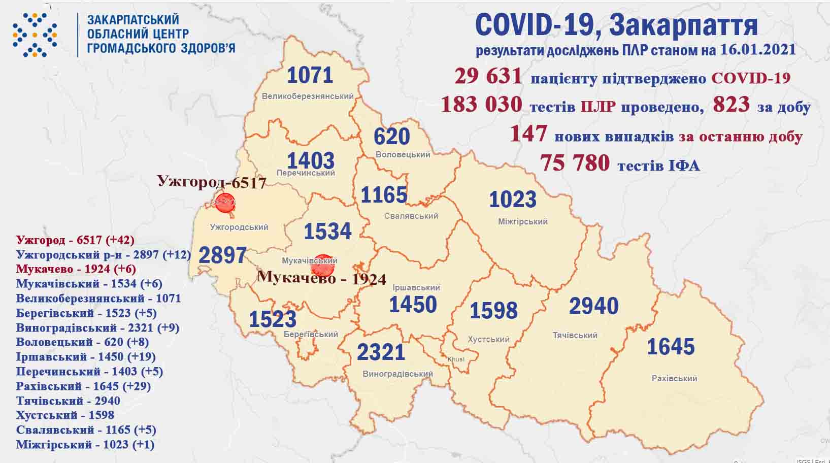147 випадків COVID-19 виявлено на Закарпатті за добу, троє пацієнтів померло 