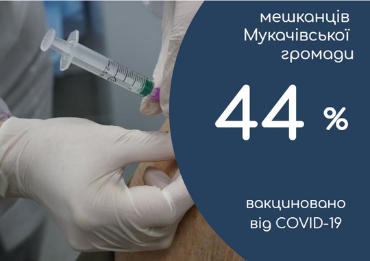 У Мукачівській громаді від COVID-19 вакциновано 44% населення