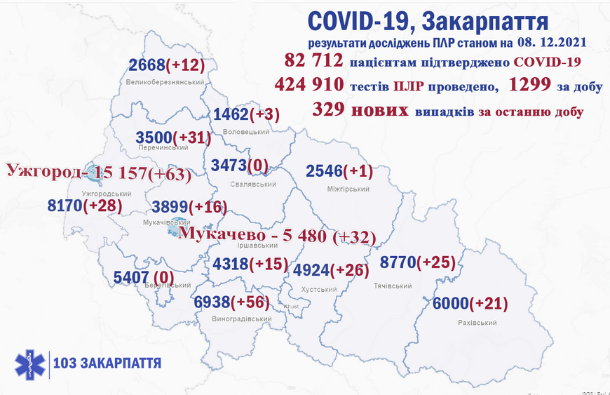 За минулу добу на Закарпатті виявили 329 випадків COVID-19, померло 12 людей