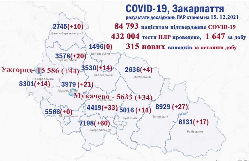 За добу на Закарпатті виявили 315 випадків COVID-19, померло 14 пацієнтів