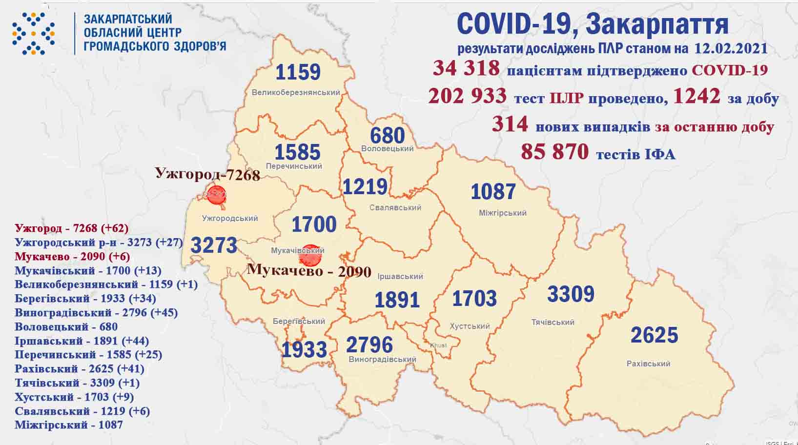За минулу добу на Закарпатті підтверджено 314 випадків COVID-19, 4 хворих померло