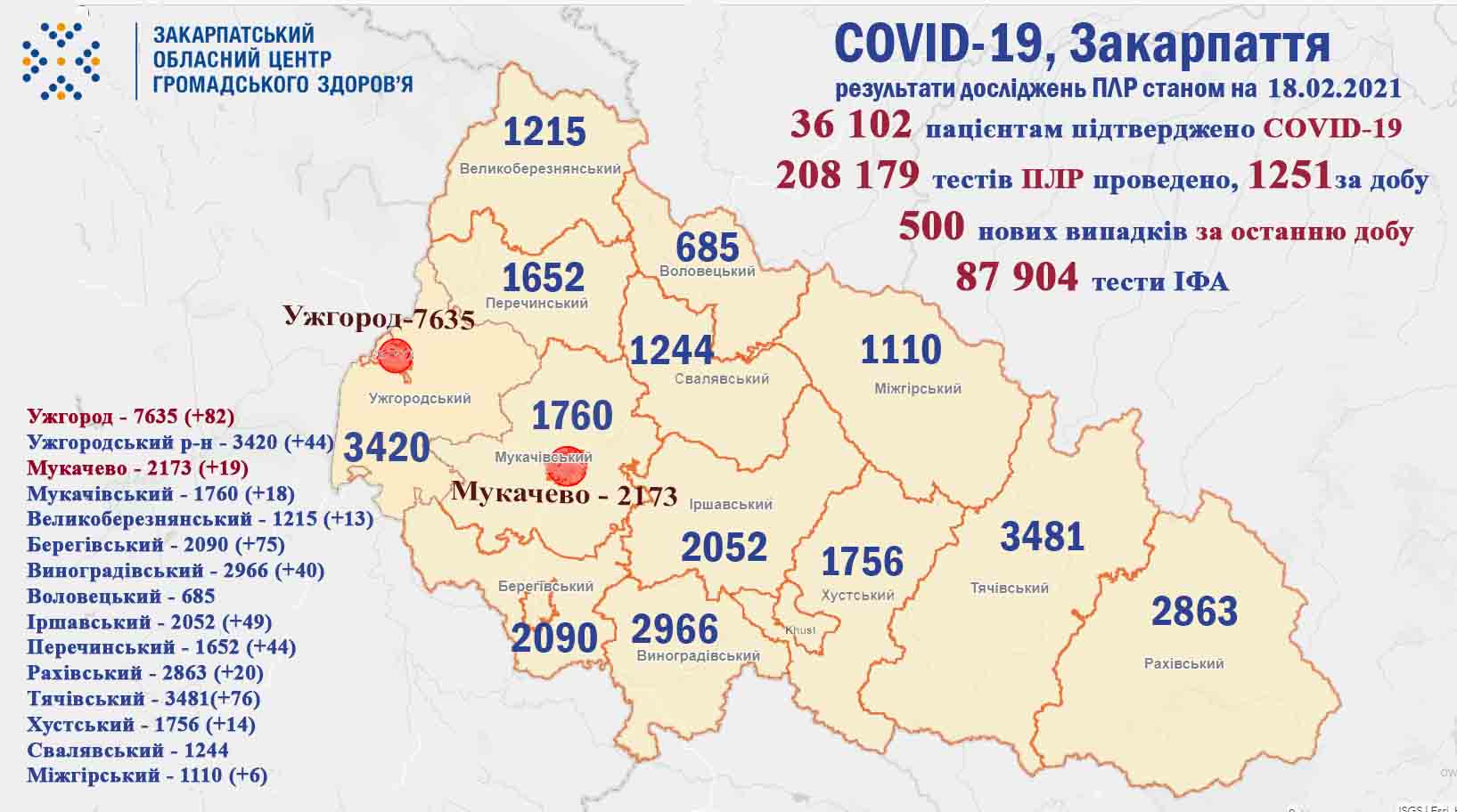 500 випадків COVID-19 виявлено на Закарпатті за добу, померли 5 хворих