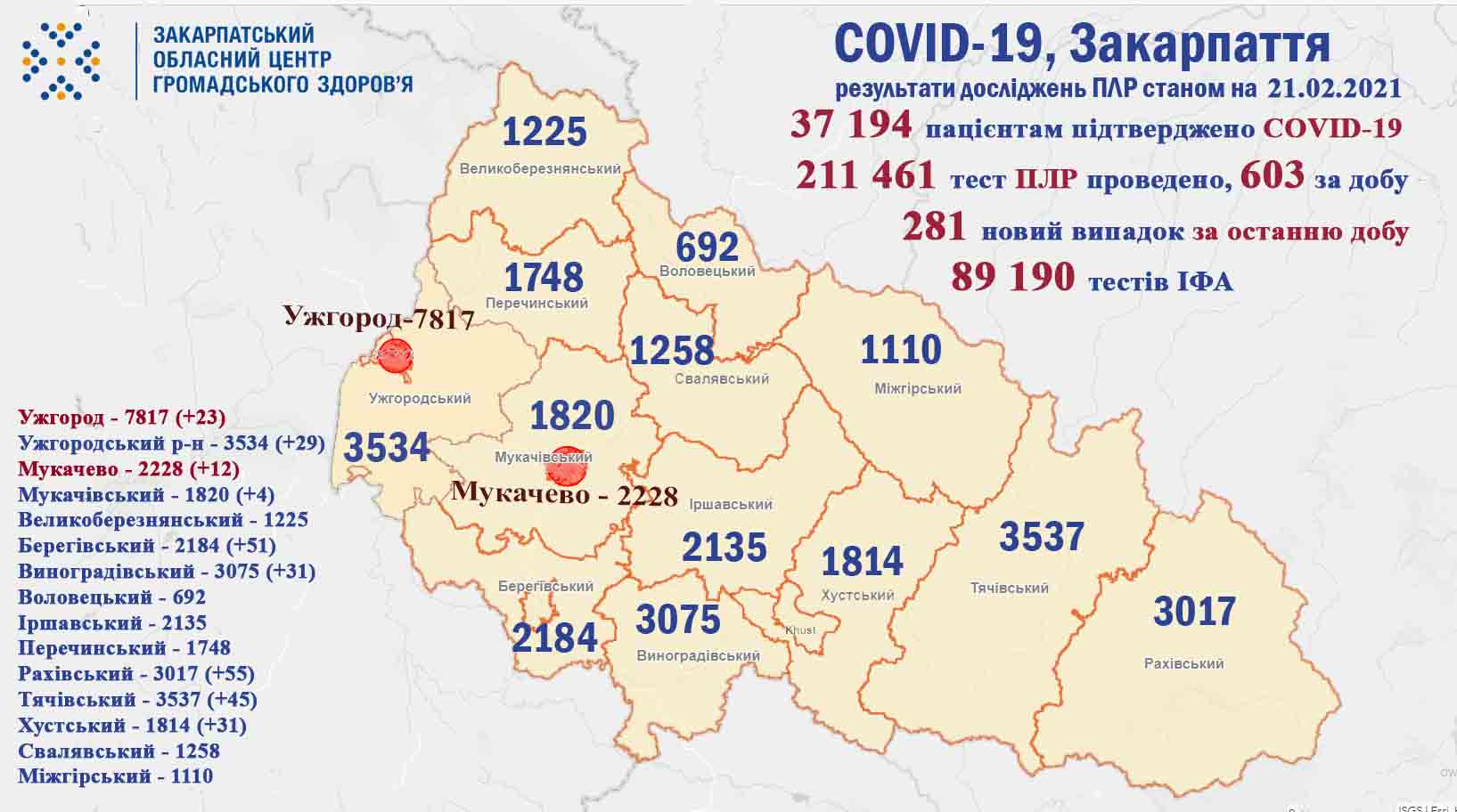 На Закарпатті за добу зареєстровано 281 випадок COVID-19, померли 7 пацієнтів