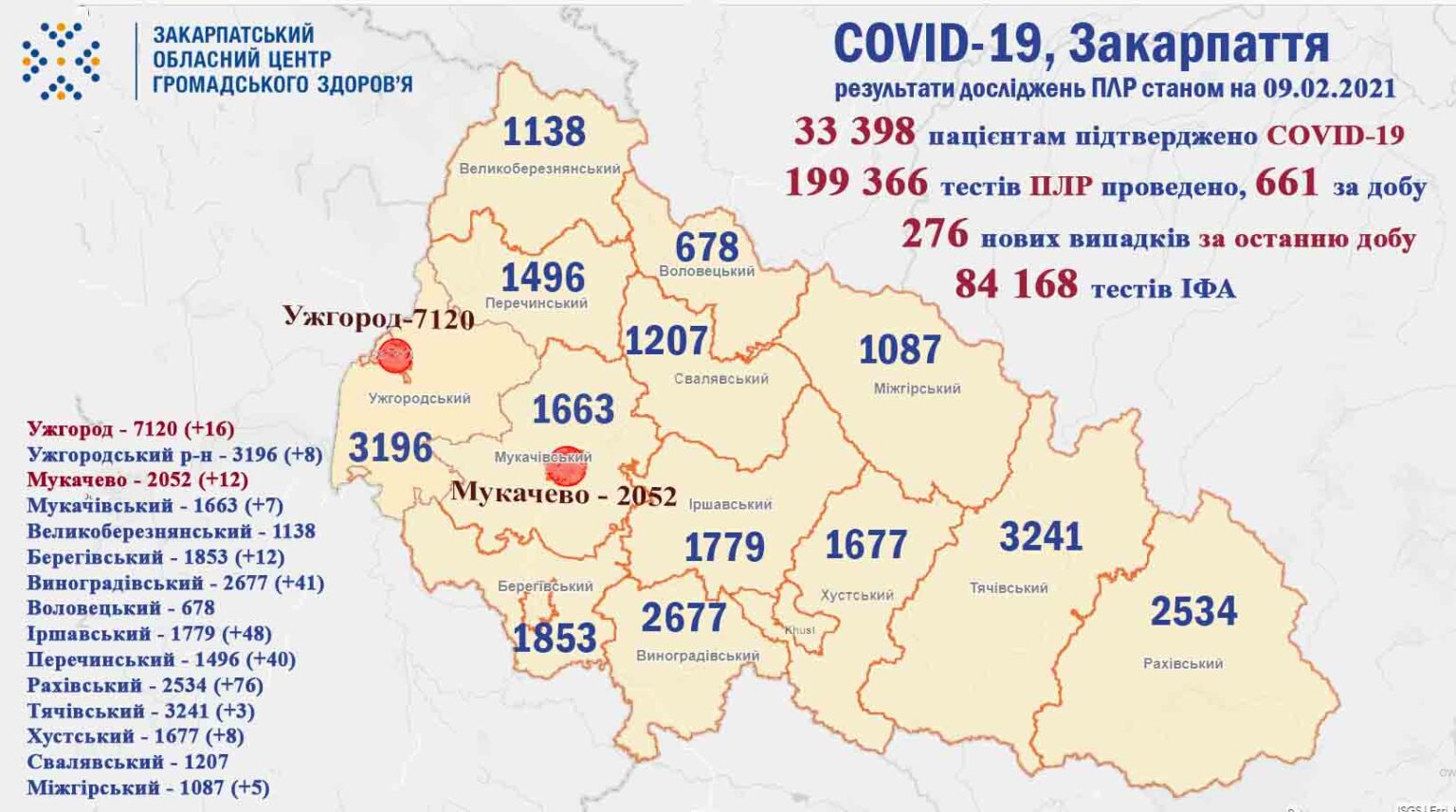 За добу на Закарпатті підтверджено 276 випадків COVID-19, 2 хворих померло