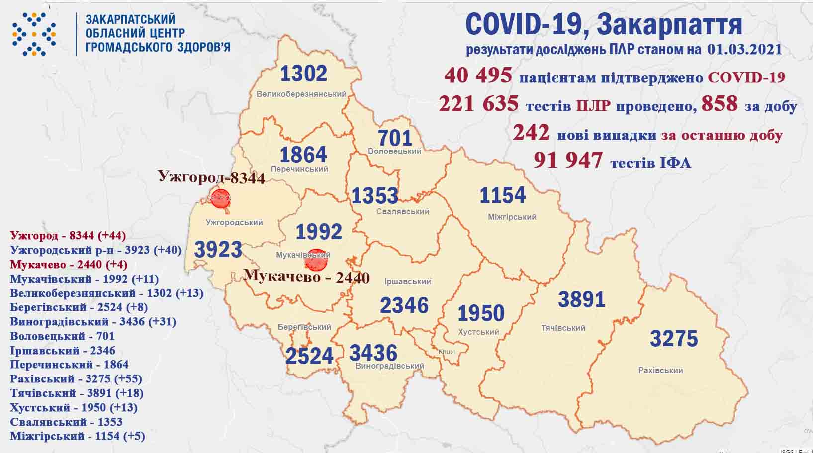 242 випадки COVID-19 виявлено на Закарпатті за добу, померли 5 пацієнтів