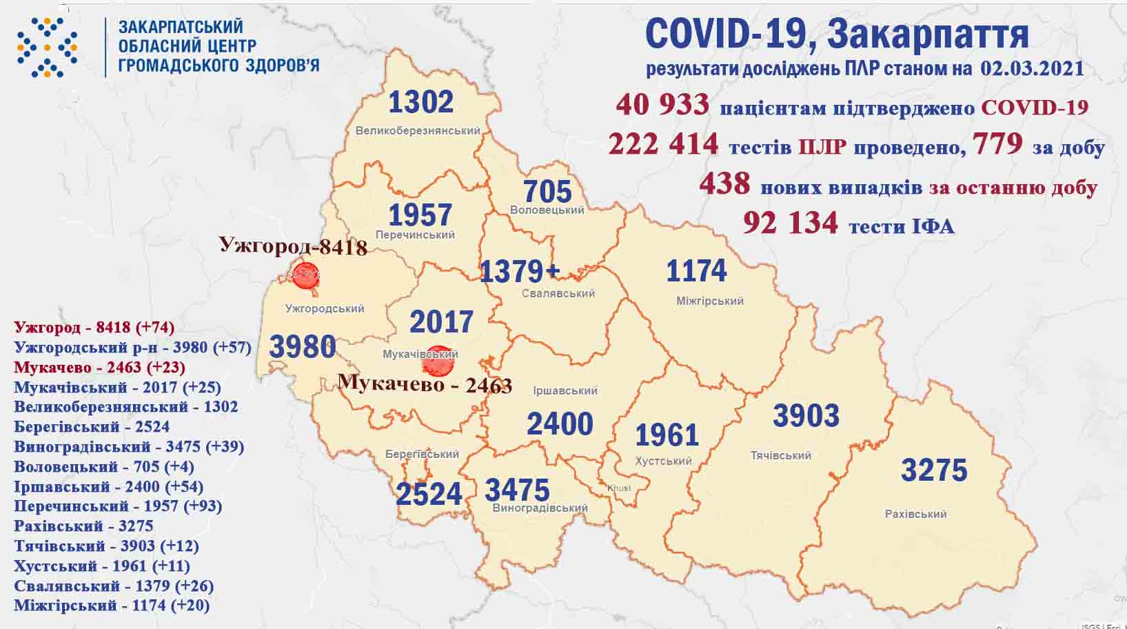 438 випадків COVID-19 виявлено на Закарпатті за добу, померли 11 пацієнтів 