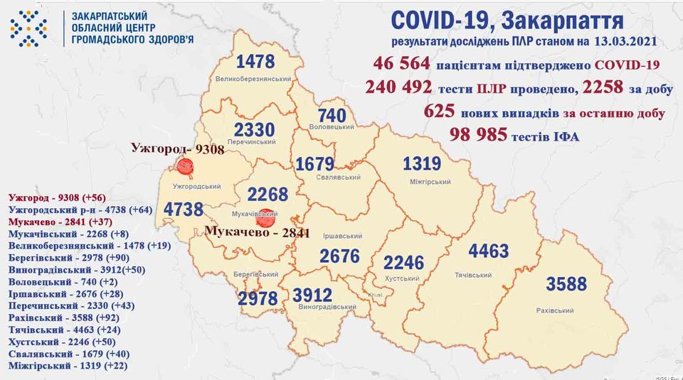 625 випадків COVID-19 виявлено на Закарпатті за добу, померли 17 пацієнтів