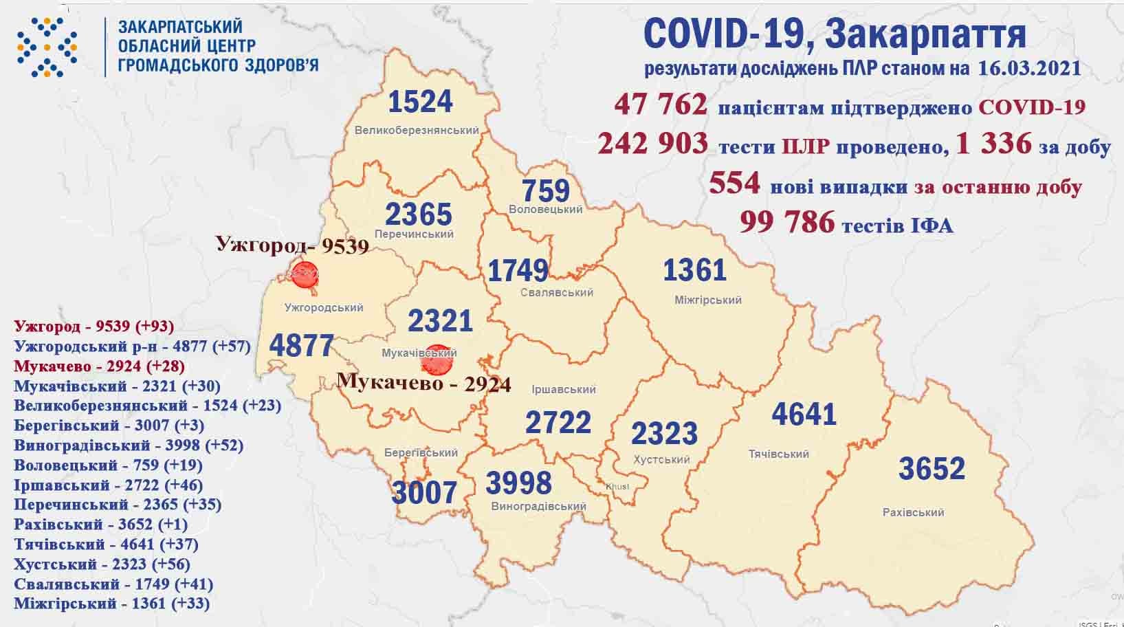 554 випадки COVID-19 виявлено на Закарпатті за добу, померли 17 пацієнтів
