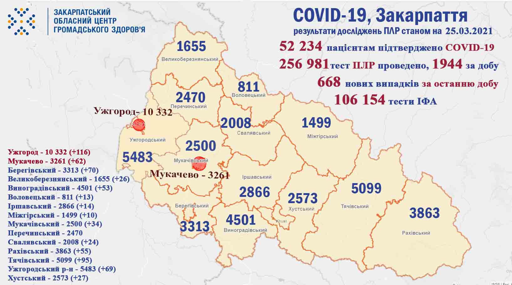 На Закарпатті у 668 пацієнтів підтверджено COVID-19, померли 14 хворих