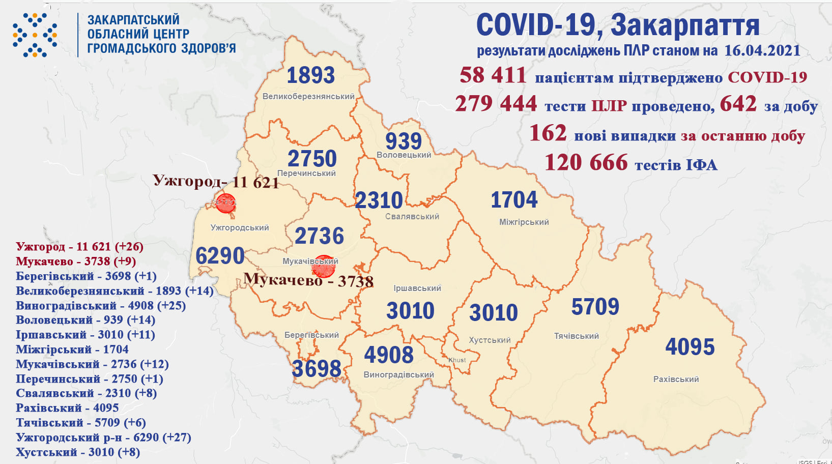 На ранок 16 квітня на Закарпатті виявлено ще 162 випадки COVID-19, померли 4 пацієнтів