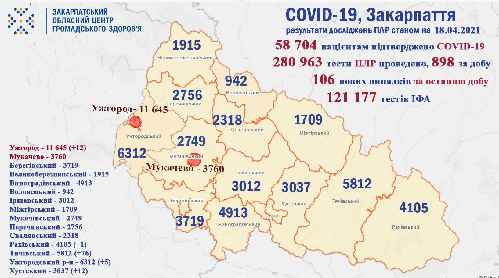На Закарпатті за добу виявили 106 випадків COVID-19, 3 хворих померло