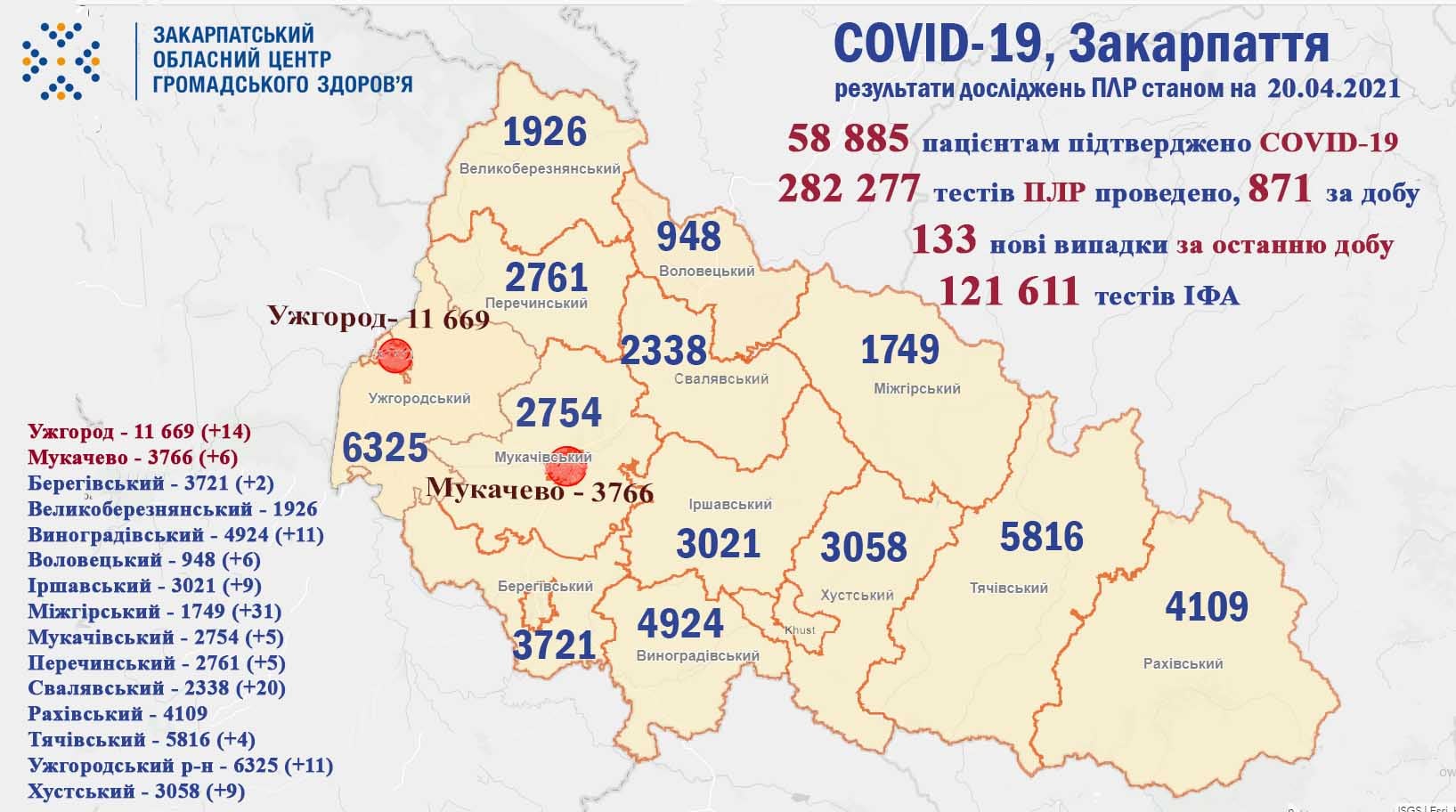 На ранок 20 квітня на Закарпатті виявлено 133 випадки COVID-19, померли 9 пацієнтів
