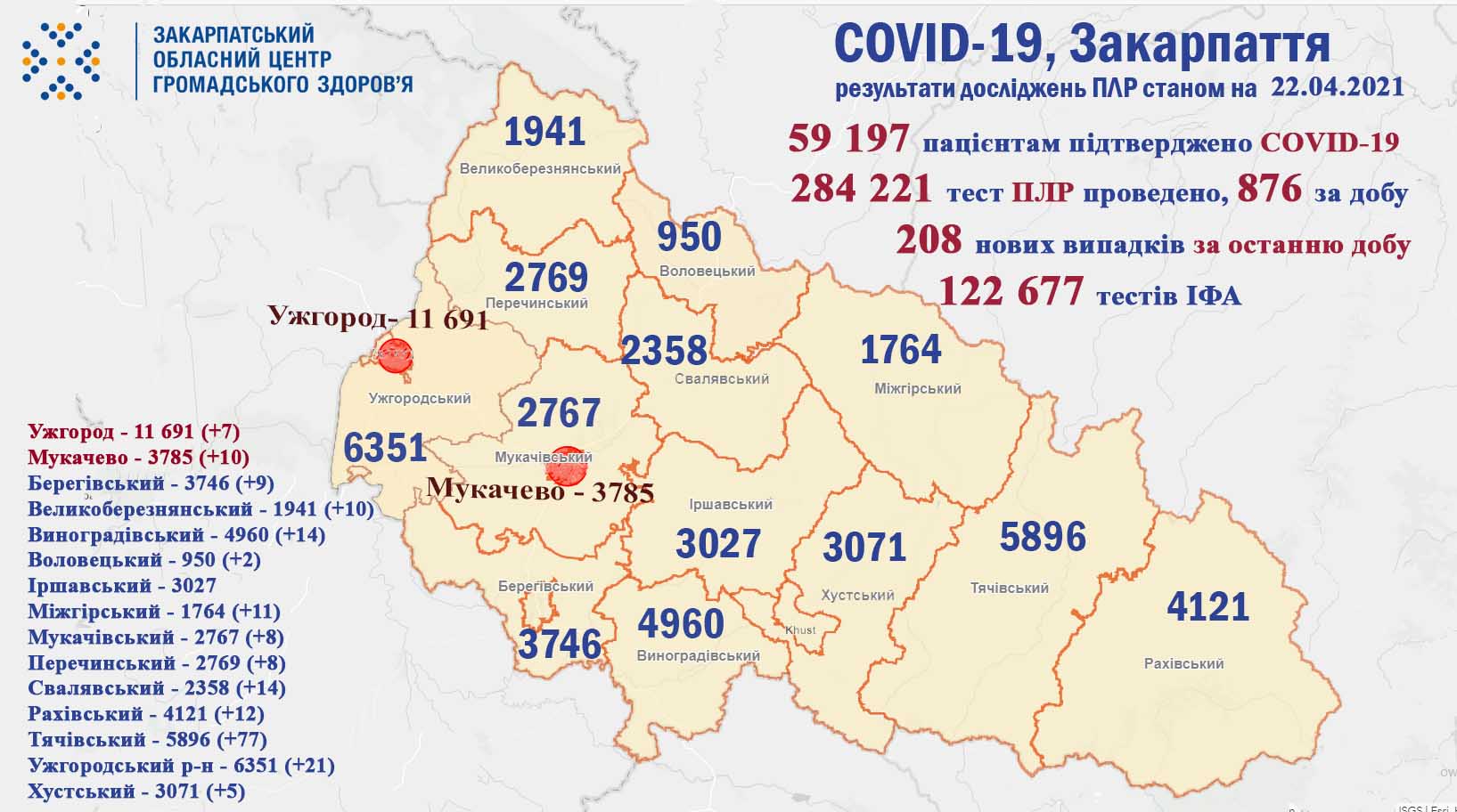 На ранок 22 квітня на Закарпатті виявлено 208 випадків COVID-19, померли 2 пацієнтів