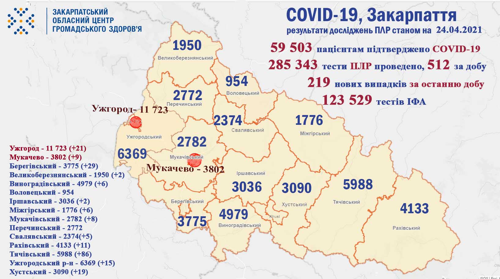219 випадків COVID-19 виявлено на Закарпатті за добу, помер 1 пацієнт