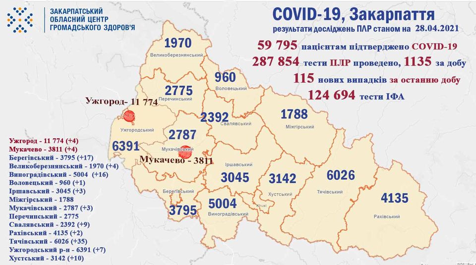 115 випадків COVID-19 виявлено на Закарпатті за добу, помер 1 пацієнт 