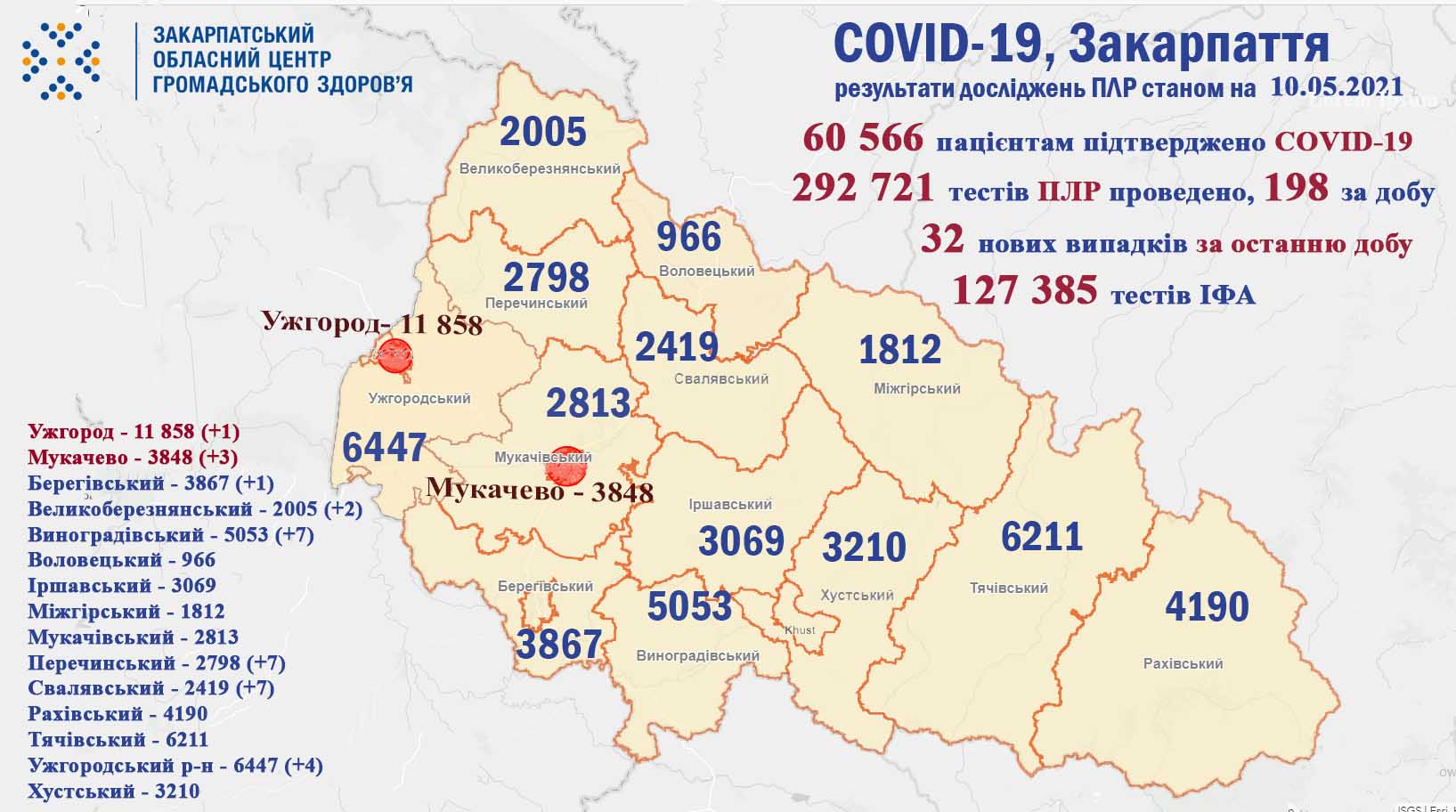 Станом на 10 травня на Закарпатті виявлено 32 випадки COVID-19, померли 2 пацієнт
