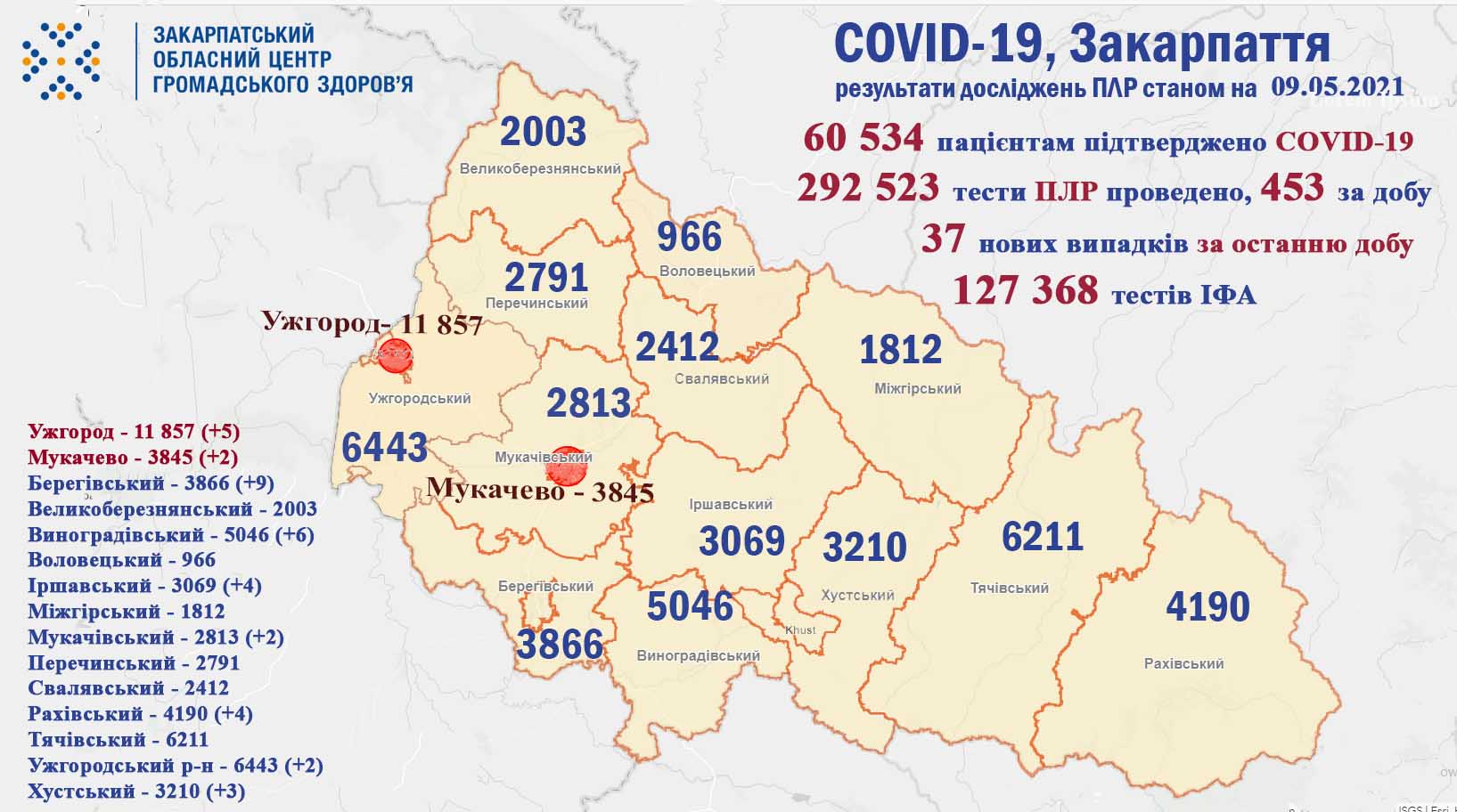 Станом на ранок 9 травня на Закарпатті виявлено 37 випадків COVID-19, помер 1 пацієнт