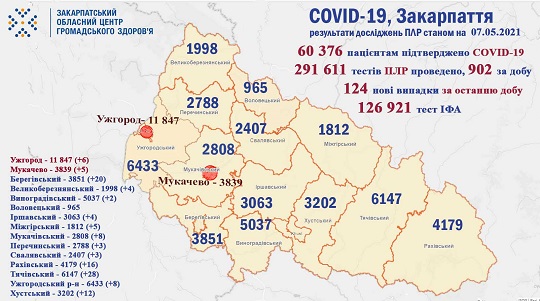 124 випадки COVID-19 виявлено на Закарпатті за добу, померли 6 пацієнтів