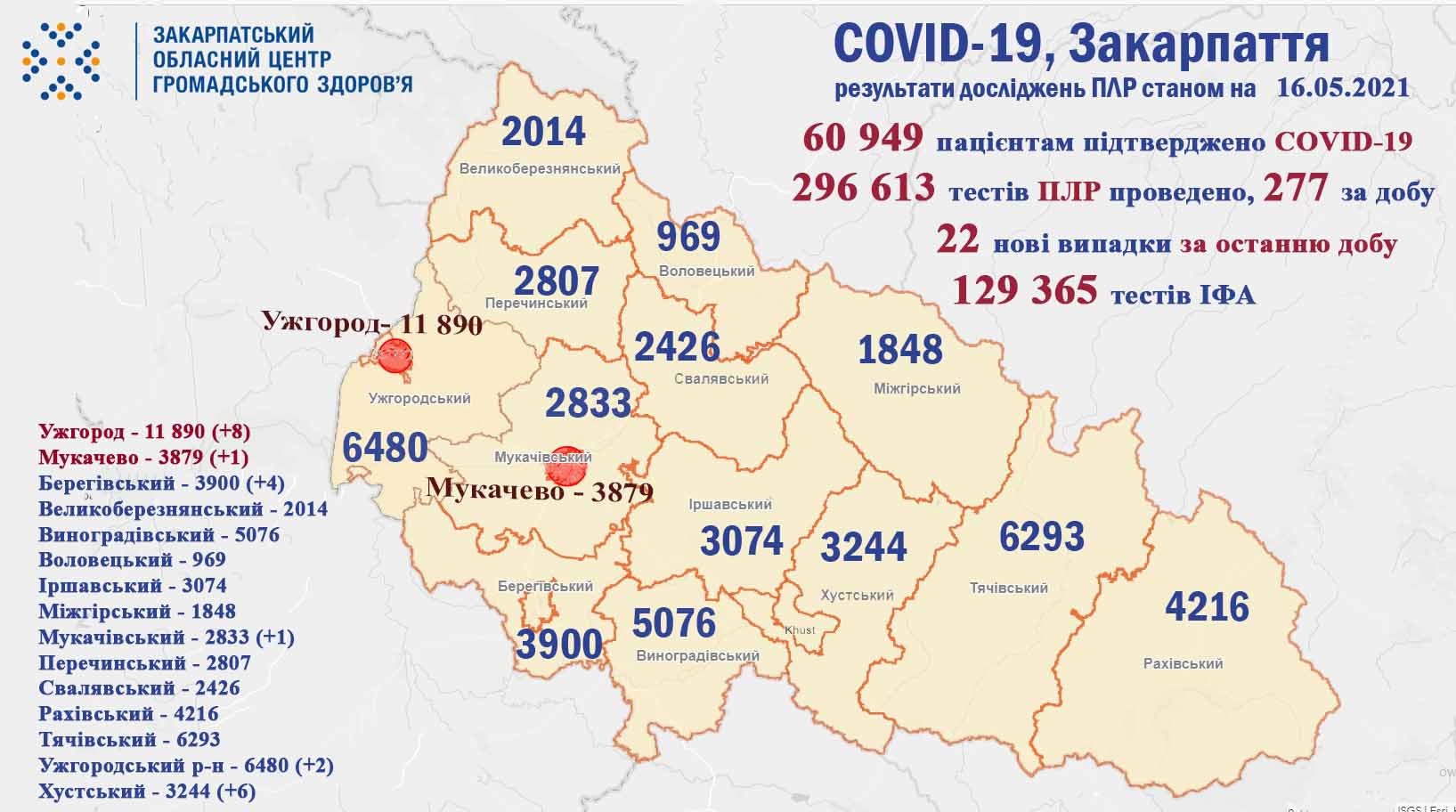 Станом на ранок 16 травня на Закарпатті виявлено 22 випадки COVID-19, померли 2 пацієнтів