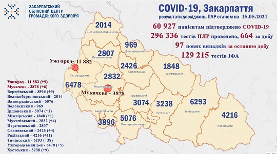 97 випадків COVID-19 виявлено на Закарпатті за добу, померли 3 пацієнтів