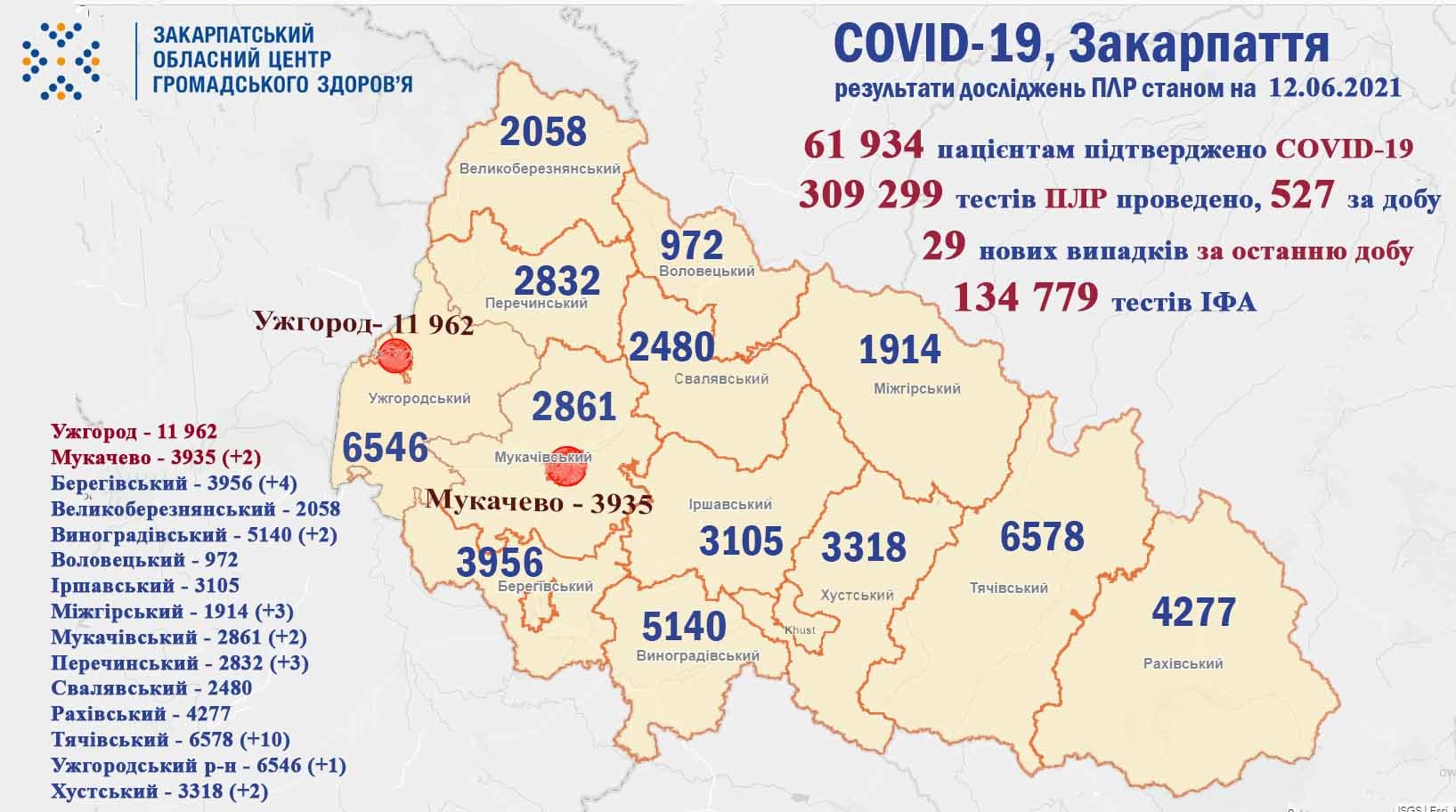 29 випадків COVID-19 виявлено на Закарпатті за добу, не помер жоден пацієнт