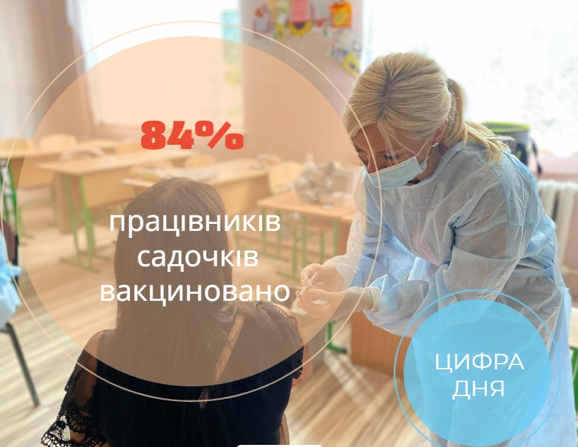 У Мукачеві вакциновано 84% працівників садочків