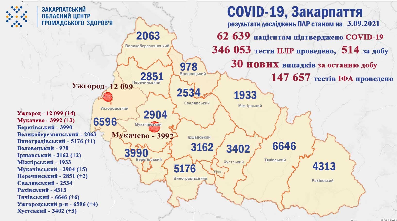 30 нових випадків COVID-19 виявлено за добу на Закарпатті, не помер жоден пацієнт