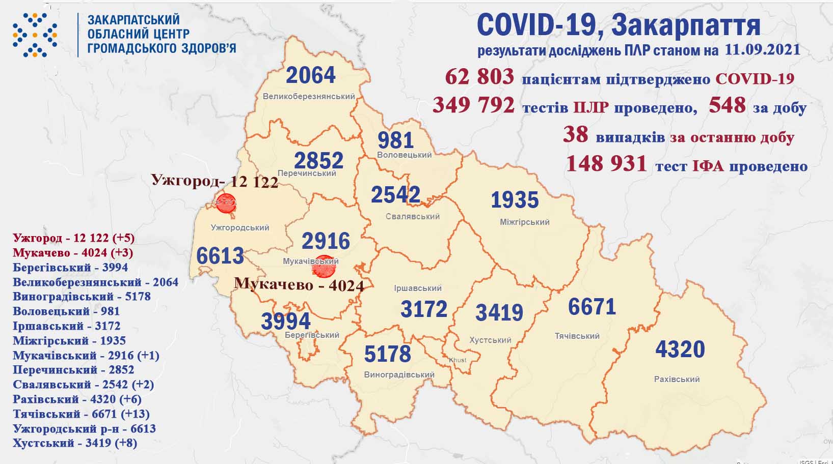 38 нових випадків COVID-19 виявлено на Закарпатті за добу