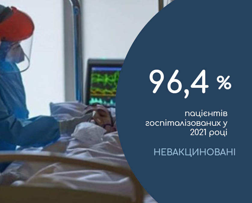 96,4% госпіталізованих з COVID-19 до лікарні Мукачева торік – невакциновані