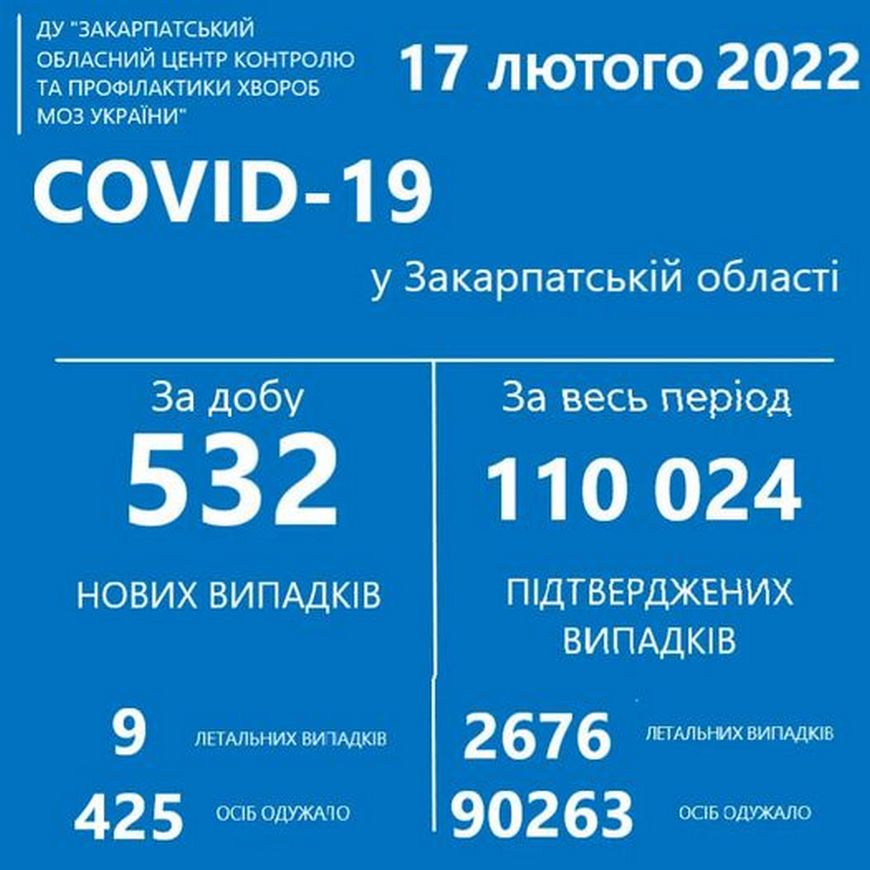 На Закарпатті за добу виявили 532 нових випадки COVID-19, 9 людей померло