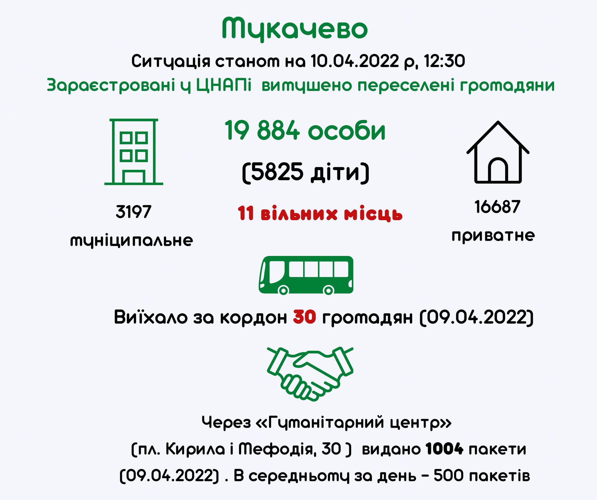 У Мукачеві зареєстрували 19 884 вимушених переселенців, з них 5825 – дітей