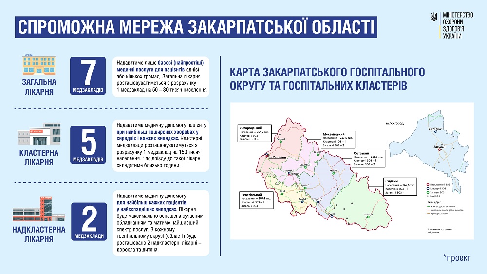 МОЗ: У рамках медреформи спроможну мережу у Закарпатській області сформують 14 лікарень